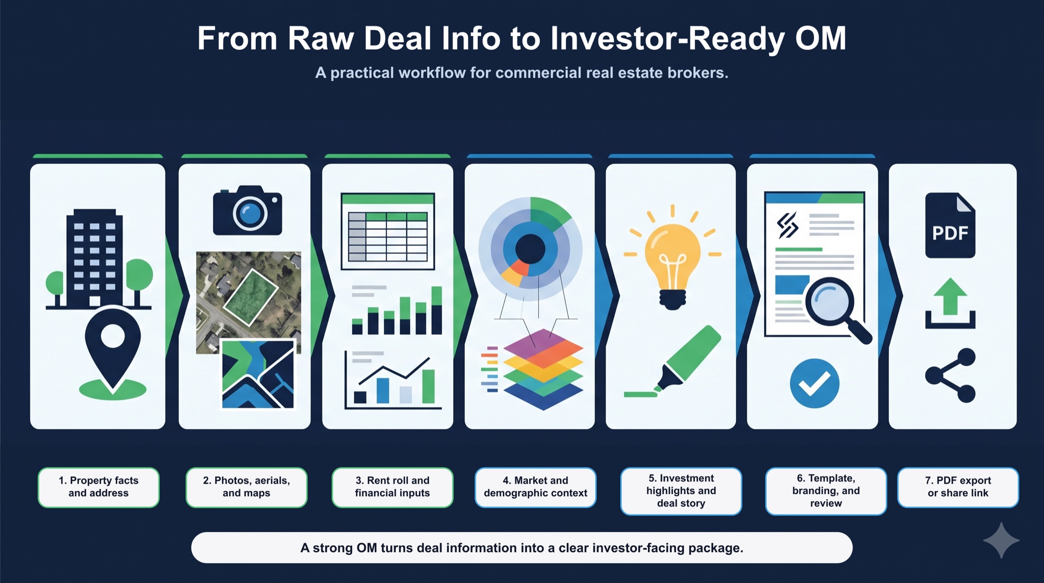 Infographic showing the commercial real estate offering memorandum workflow from property facts, photos, maps, financial inputs, market context and investment highlights to a branded investor-ready OM.